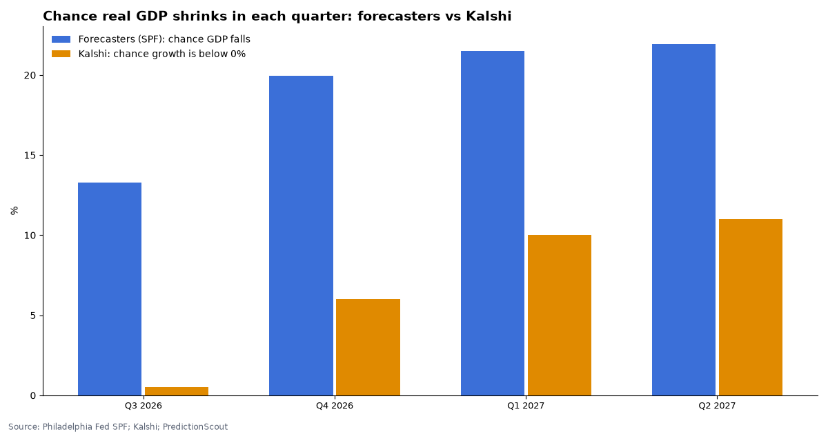 Chance real GDP shrinks in each quarter: forecasters vs Kalshi