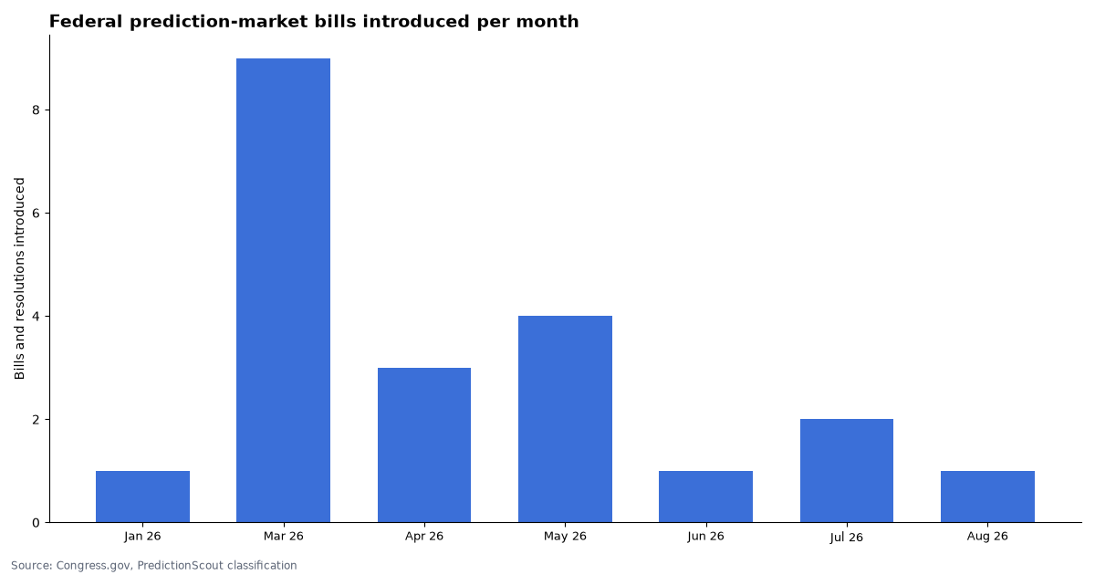 Bar chart of federal prediction-market bills introduced per month