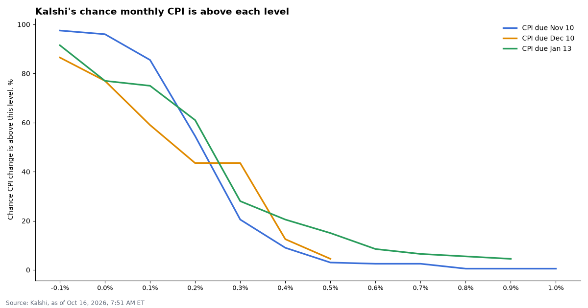 Kalshi odds for the next CPI reports