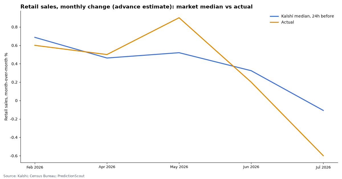 Retail sales, monthly change (advance estimate): market median vs actual