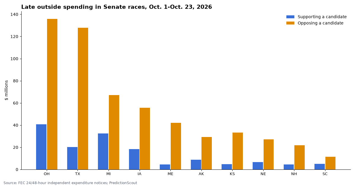 Late outside spending in Senate races, Oct. 1-Oct. 23, 2026