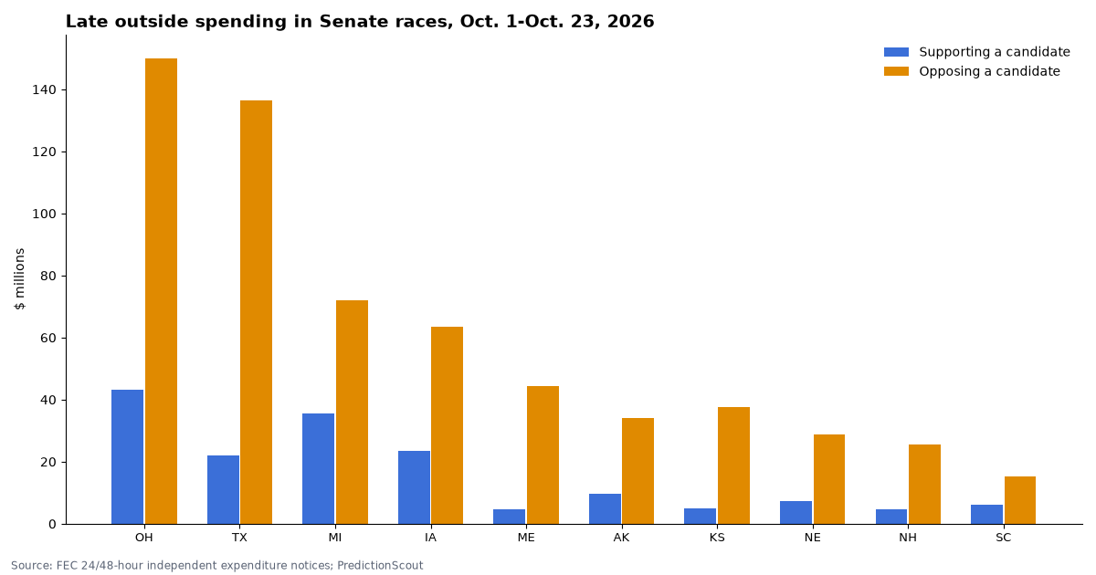 Late outside spending in Senate races, Oct. 1-Oct. 23, 2026