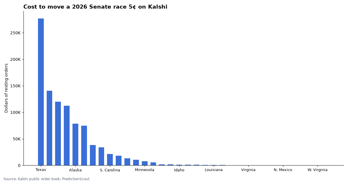 Cost to move a 2026 Senate race 5¢ on Kalshi