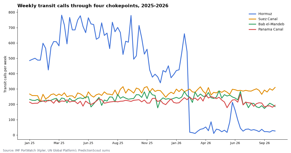 Weekly transit calls through four chokepoints, 2025-2026