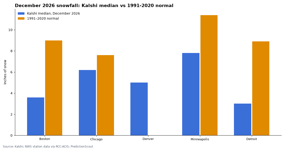 December 2026 snowfall: Kalshi median vs 1991-2020 normal