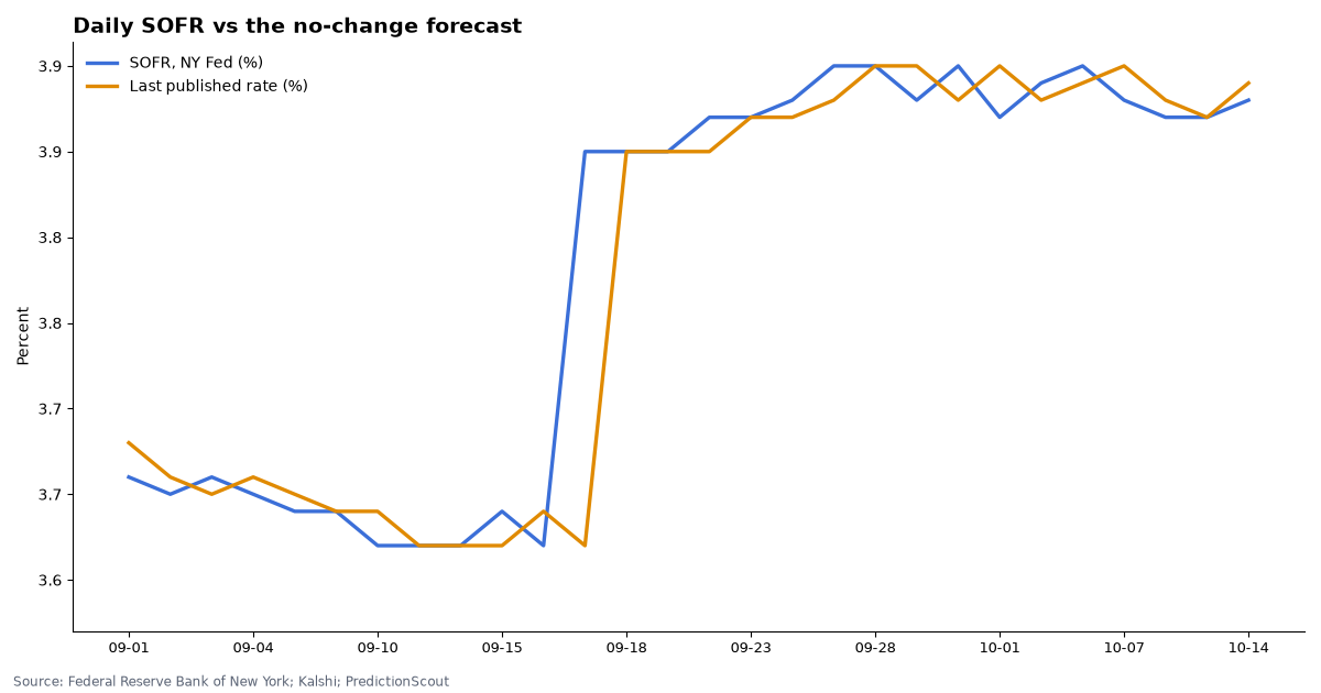 Daily SOFR vs the no-change forecast