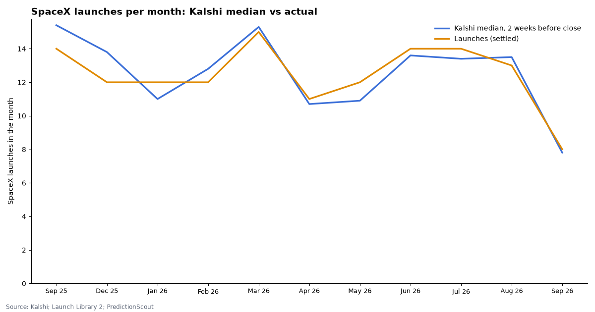 SpaceX launches per month: Kalshi median vs actual