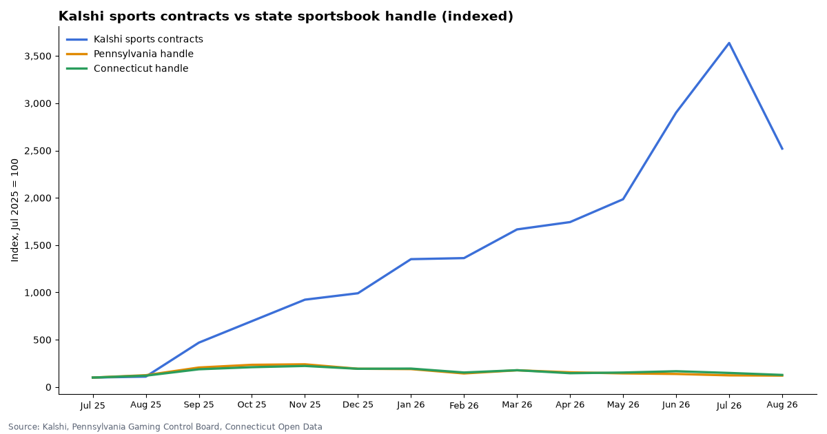 Indexed Kalshi sports contracts and state sportsbook handle