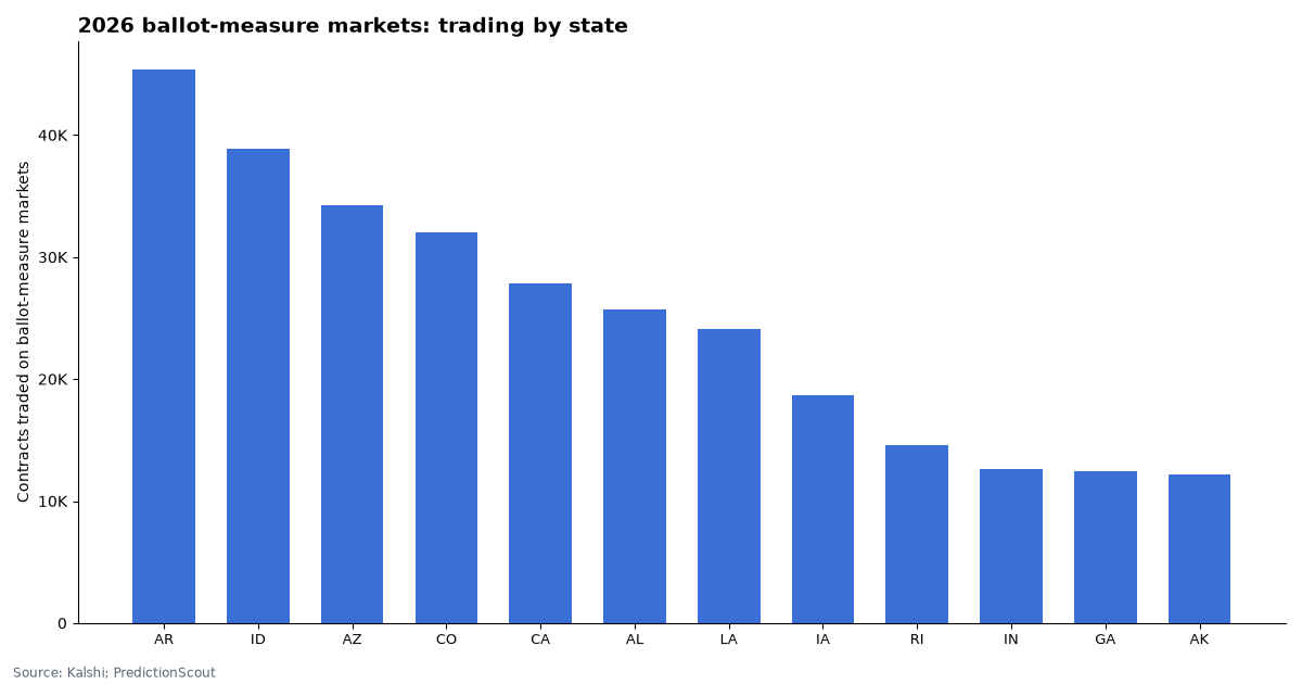 2026 ballot-measure markets: trading by state