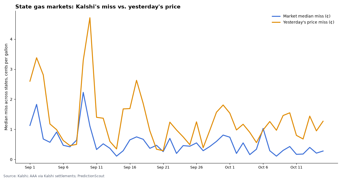 State gas markets: Kalshi's miss vs. yesterday's price