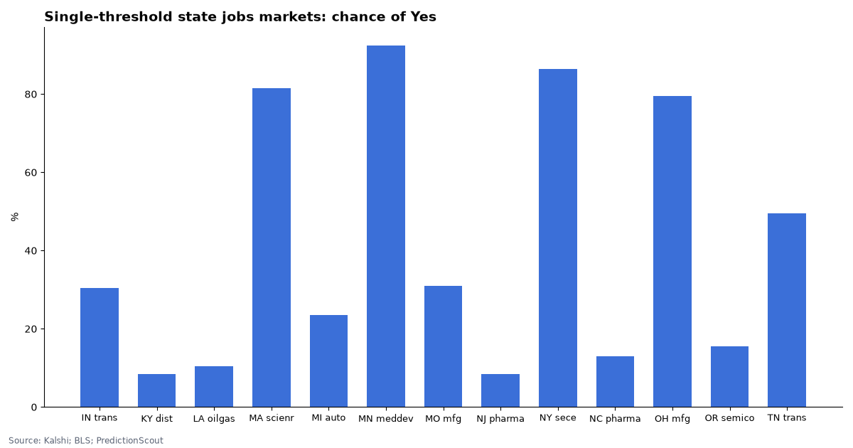 Single-threshold state jobs markets: chance of Yes