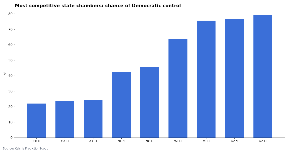 Most competitive state chambers: chance of Democratic control