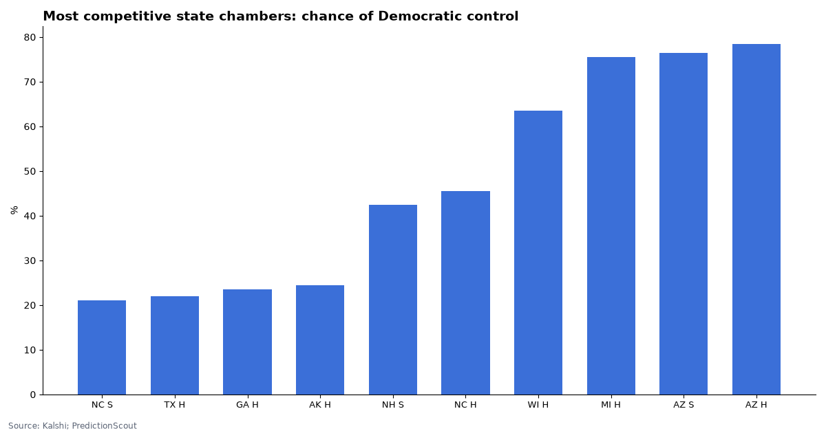 Most competitive state chambers: chance of Democratic control
