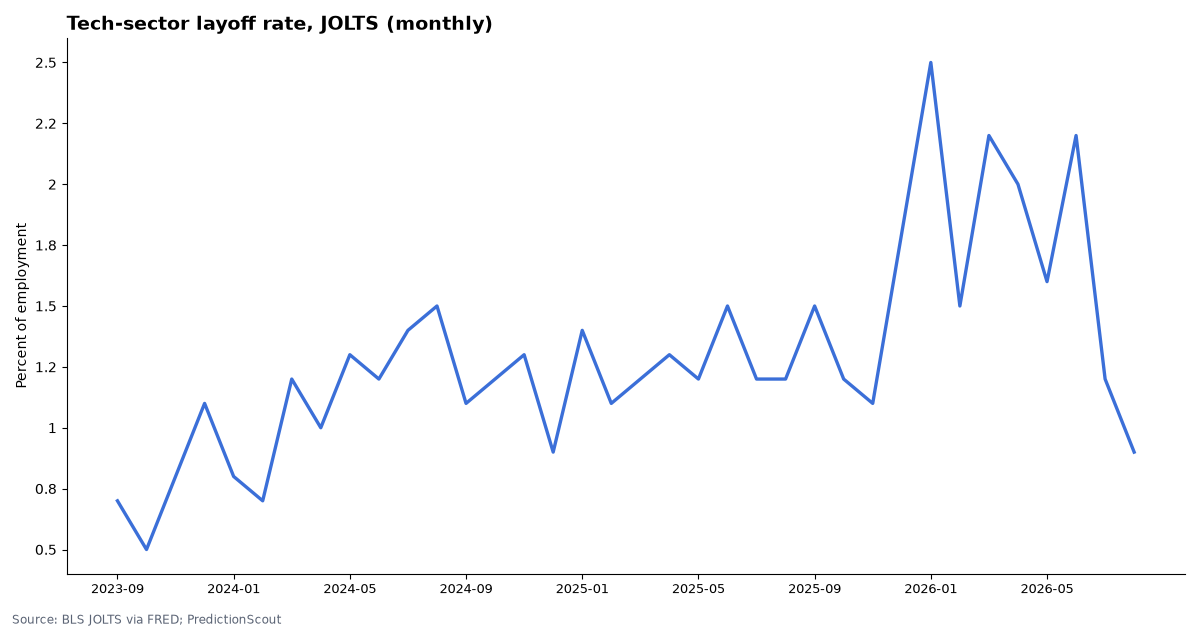 Tech-sector layoff rate, JOLTS (monthly)