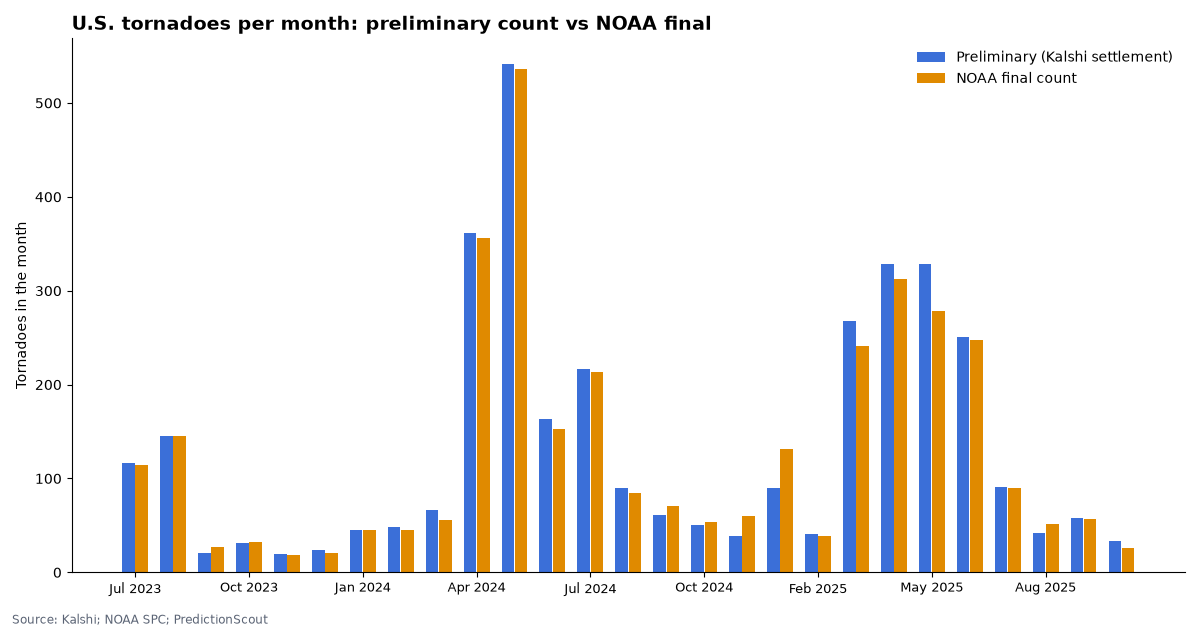 U.S. tornadoes per month: preliminary count vs NOAA final