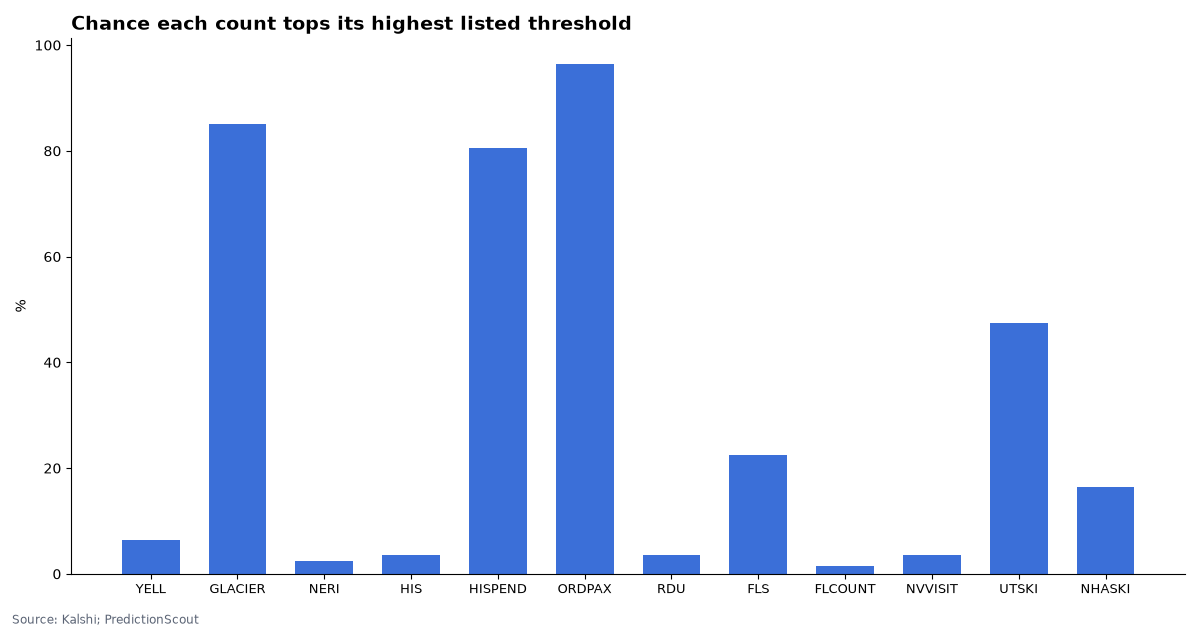 Chance each count tops its highest listed threshold