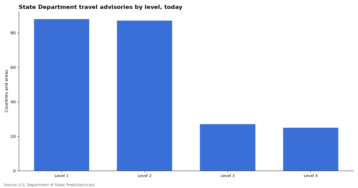 State Department travel advisories by level, today