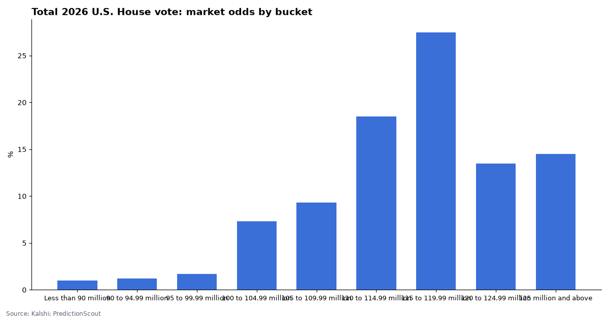 Total 2026 U.S. House vote: market odds by bucket