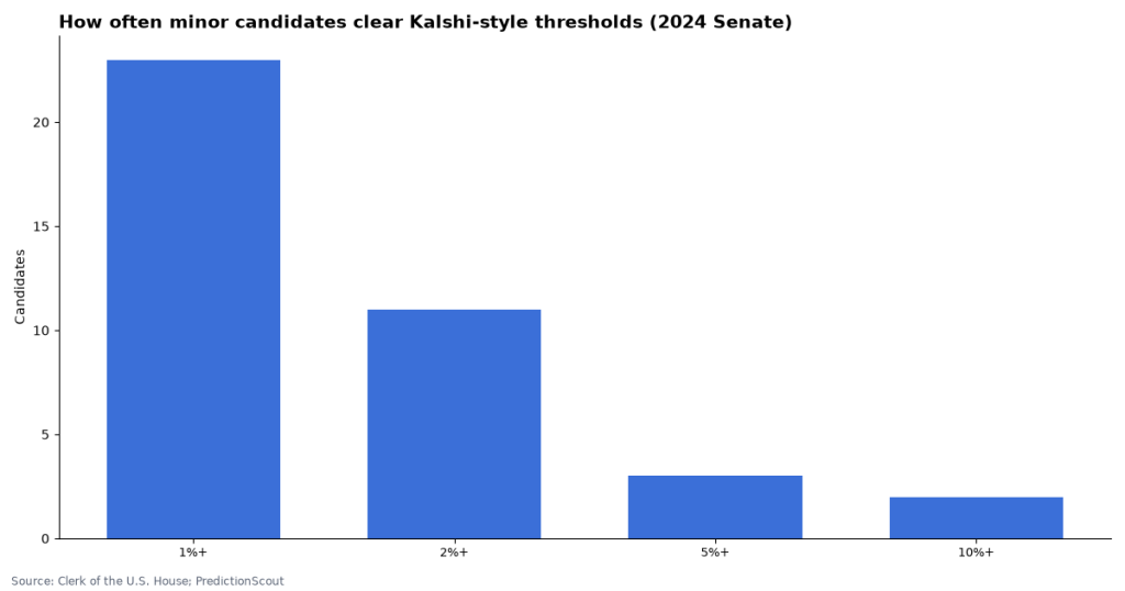 Scouting Chart Vote Share & Margin of Victory Prediction Markets: 2026 Odds
