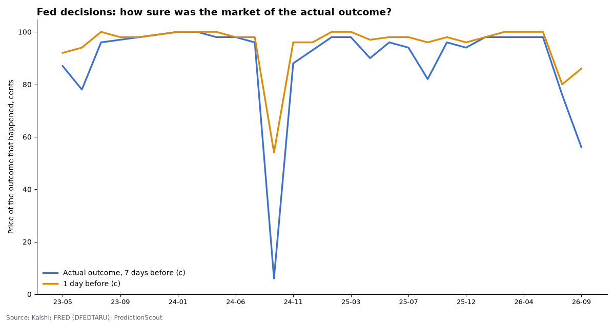 Fed decisions: how sure was the market of the actual outcome?
